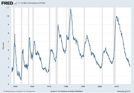 U 3 And U 6 Unemployment Rate Long Term Reference Charts As