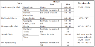 How To Determine The Correct Combination Of Fabric Thread