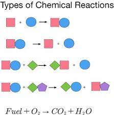 Chemical Reactions Diagram Quizlet