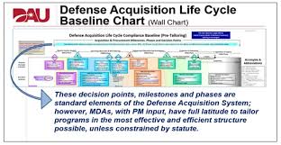 Defense Acquisition Life Cycle Chart Defense Acquisition