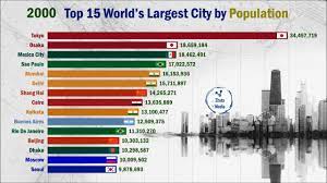 top 15 most largest cities in the world