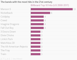 The Bands With The Most Hits In The 21st Century