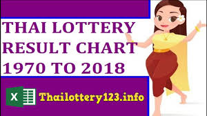 Thailand Lottery Results Chart 1970 To 2019 Download Excel