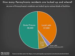 Pennsylvania Profile Prison Policy Initiative