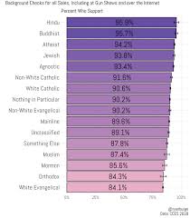 Which Religions Support Gun Control In The Us Religion