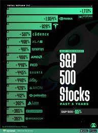 ranking the top s p 500 stocks by 5