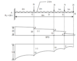 draw bending moment diagram for the