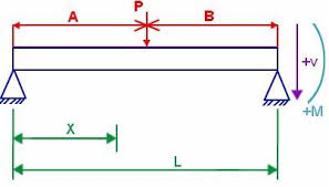 beam deflection formula stress and