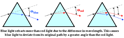 physics tutorial dispersion of light