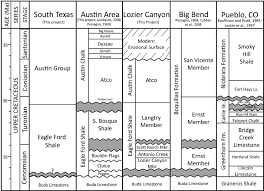 Chronostratigraphic Correlation Between South Texas And The