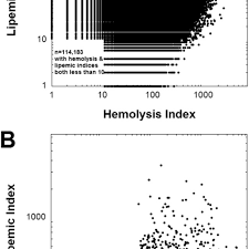 Plots The Relationship Between Hemolysis And Lipemic Index