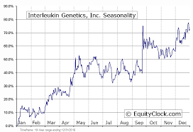 Interleukin Genetics Inc Otcmkt Iliu Seasonal Chart