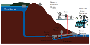 a review of pumped hydro storage systems