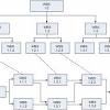 Task dependencies in developing project network diagram