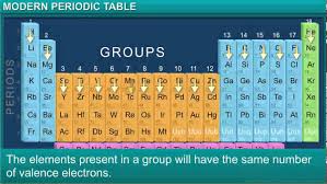 Read this article on the periodic table to learn about chemical elements history, grouping, types the periodic table is probably one of the most iconic scientific documents, a single table that holds. The Modern Periodic Table Ats2020