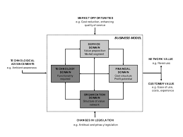 business model framework 7