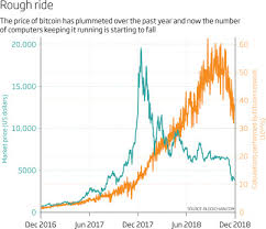 Bitcoin fails, or is at least suspect, as a currency in several ways: The Great Bitcoin Crash Sciencedirect