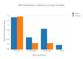 Bmi Classification Vs Waist Size To Hips Size Ratio Bar