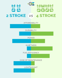 2 stroke vs 4 stroke outboard motors