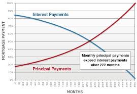 71 Rigorous 30 Year Loan Amortization Chart