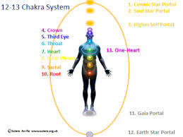 The Higher Chakras Their Functions The 12 Chakra System