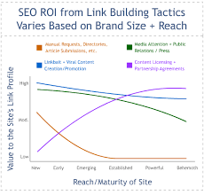 4 Visual Charts On The Value Of Seo Tactics Moz