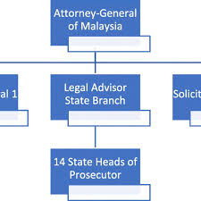 Attorney general of malaysia speaking points. Organisational Structure Of The Attorney General S Chambers Source Download Scientific Diagram