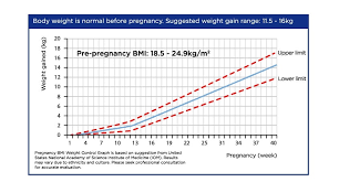 how to calculate your pregnancy bmi