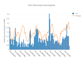 Your Electricity Consumption Grouped Bar Chart Made By