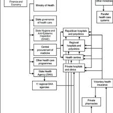 The ministry of health (malay: 3 Organizational Structure Of The Ministry Of Health Download Scientific Diagram