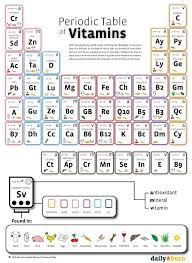 Periodic Table Of Vitamins And Minerals Vitamins Minerals