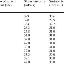 Shear Viscosity Surface Tension And Conductivity Of