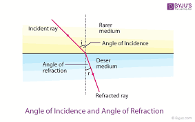angle of incidence definition