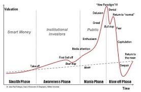 Economic Bubble The Graphical Progression Of An Economic