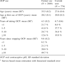 Former And Current Ocp Users Among Premenopausal Women