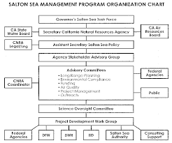 Management Program Organizational Chart California Natural