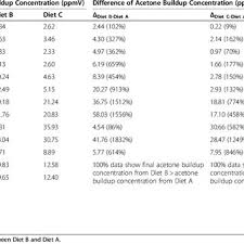 Correlation Of Breath Acetone Levels With Blood Ketone And