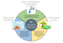 environmental and water resources