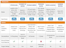 Hearing Mojo Publishes Hearing Aid Comparison Chart With
