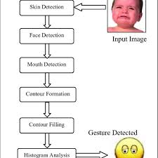 Flow Chart For Human Emotion Detection Download Scientific