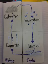 condensation help for teachers