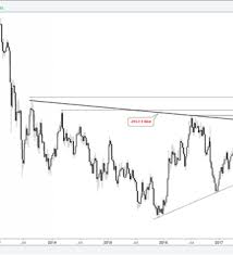 Gold Rally Could Grow Legs On Long Term Trend Line Break