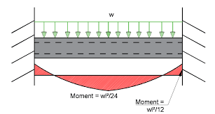 what is a bending moment in a beam