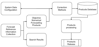 Refined Grid Forecasting Revised Data Flow Chart Download