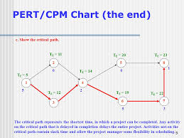 Pert Cpm Chart David Nandigam 1 2 Pert Cpm Chart Task A