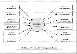 Inventory Management System Dataflow Diagram Dfd Freeprojectz