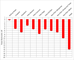 Bar Chart Of Average Envisat Asar Backscatter Of Sago Palm