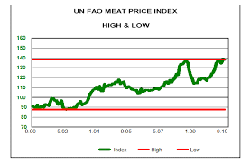 Food Prices Spiraling Higher Grains Feed Meat Prices The