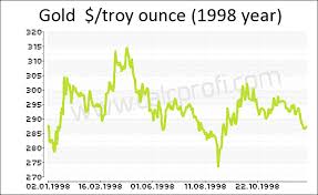Gold Price History In 1998 Calculator Online Converter