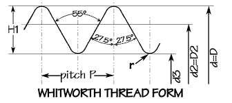 Full Form Vs Truncated Modified Whitworth Screw Thread